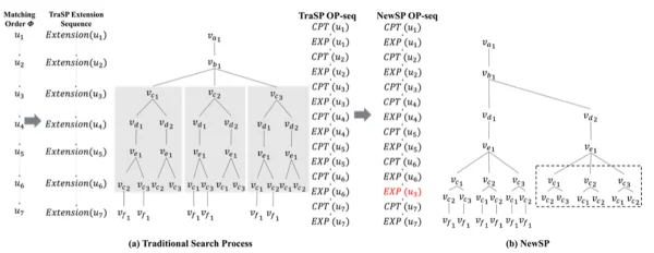 NewSP search process