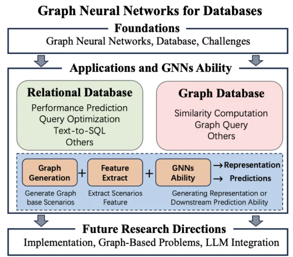 GNN for databases survey taxonomy